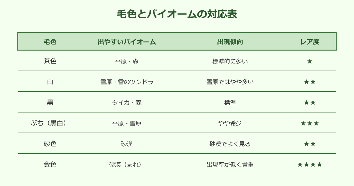 マイクラ うさぎ 連れて帰る 毛色とバイオーム対応表