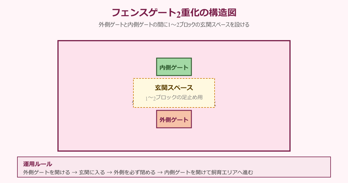 マイクラ うさぎ 連れて帰る フェンスゲート2重化の構造図