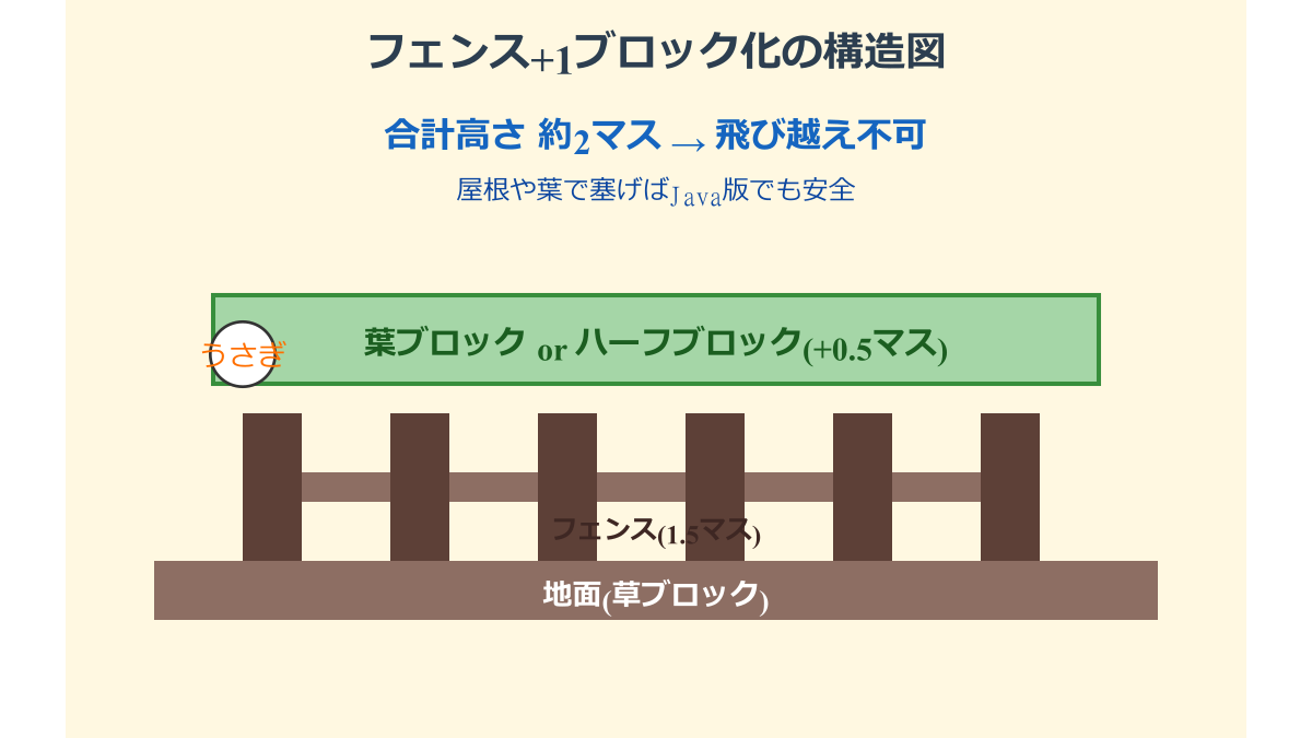 マイクラ うさぎ 柵 逃げる フェンス+1ブロック構造