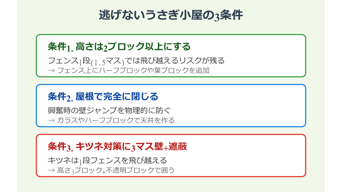 マイクラ うさぎ 柵 逃げない 対策3条件