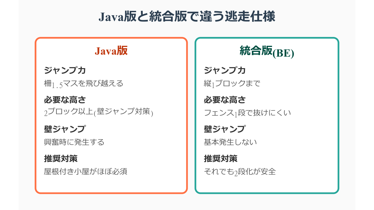 マイクラ うさぎ 柵 逃げる Java版と統合版の違い