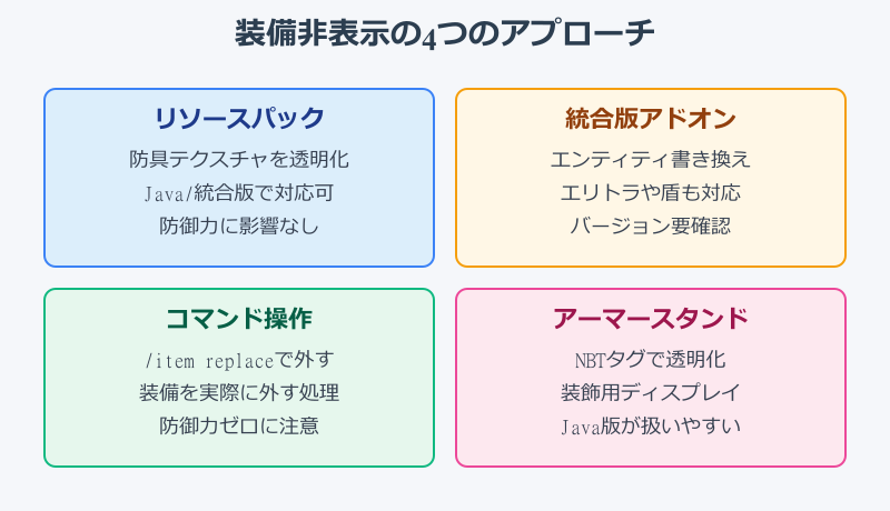 マイクラ 装備 非表示 方法と仕組み