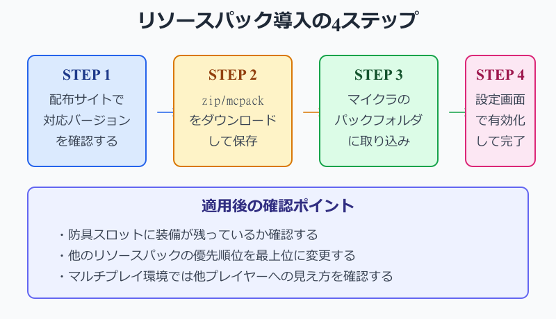 マイクラ 装備 非表示 リソースパックで防具を透明化する手順