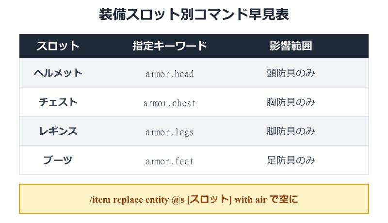 マイクラ 装備 非表示 Java版コマンドで装備を隠す書き方