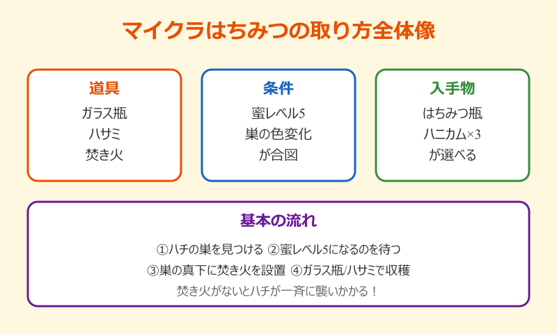 マイクラ はちみつの取り方全体像