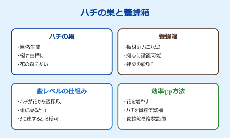 マイクラ はちみつ ハチの巣と養蜂箱