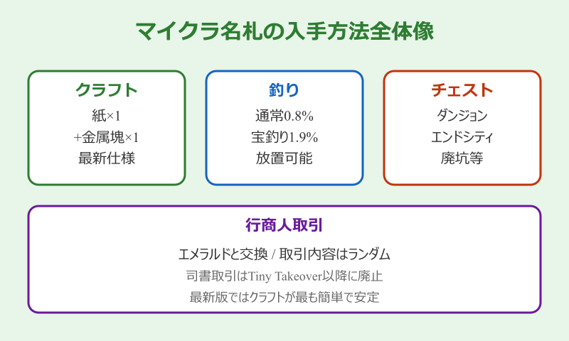 マイクラ 名札の入手方法全体像