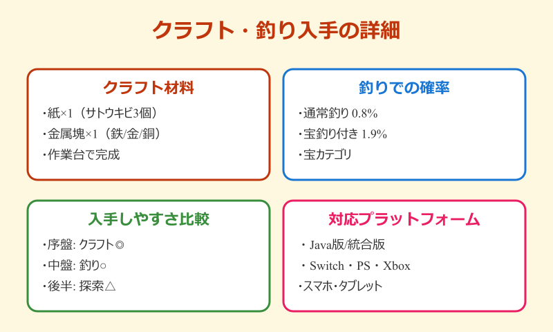マイクラ 名札のクラフト・釣り入手