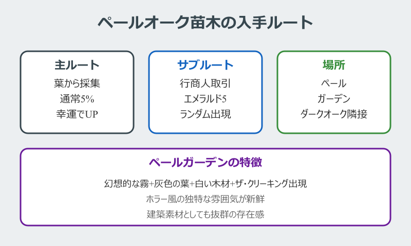 マイクラ ペールオークの苗木 入手ルート全体像