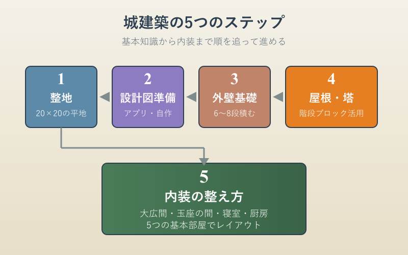 マイクラで城を建築する設計図の基本知識