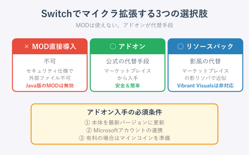 マイクラのスイッチでモッドが入れにくい理由と仕組み