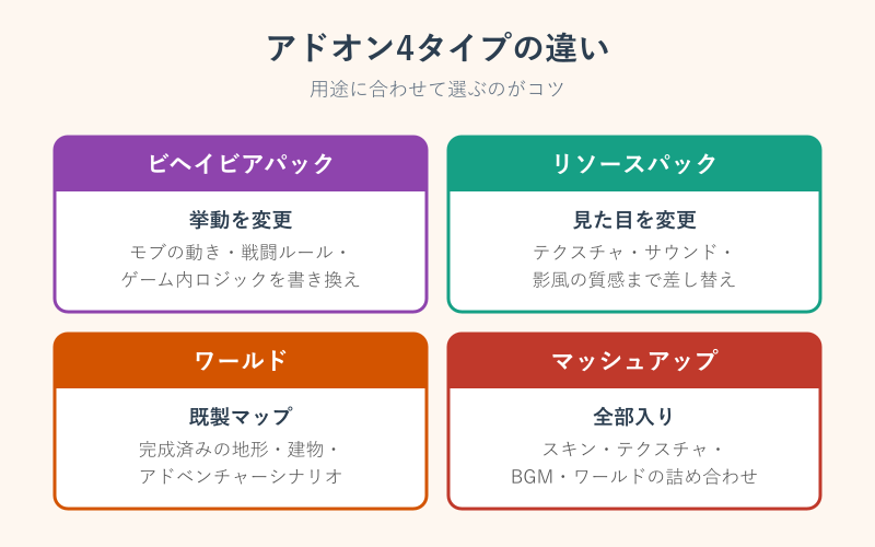 マイクラ モッド 入れ方 スイッチ モッドの代わりに使えるアドオンとは