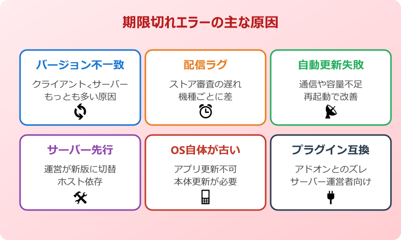 マイクラ クライアントが期限切れ 原因