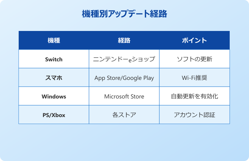 マイクラ クライアントが期限切れ 機種別アップデート