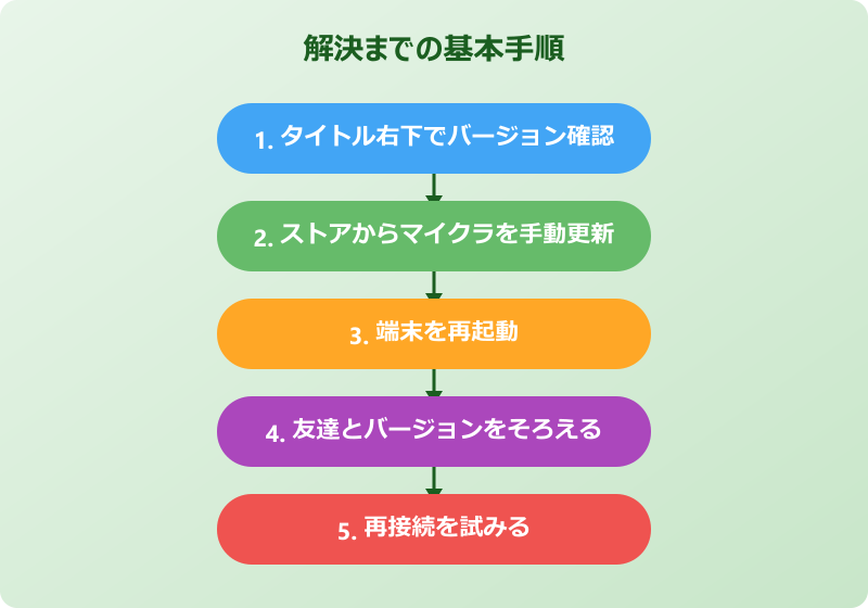 マイクラ クライアントが期限切れ 解決手順
