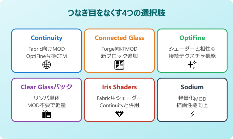マイクラ ガラス つなぎ目 なくす java 選択肢