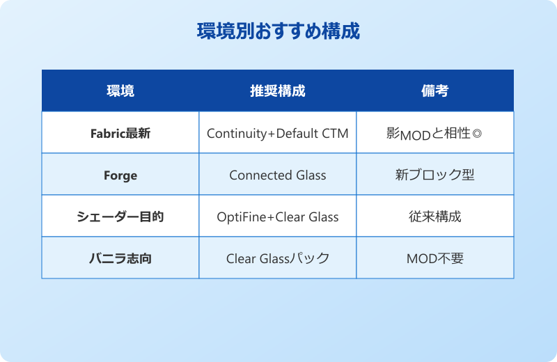 マイクラ ガラス つなぎ目 java 環境別構成