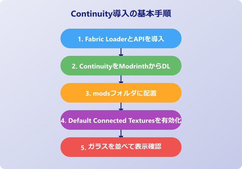 マイクラ Continuity 導入手順 java