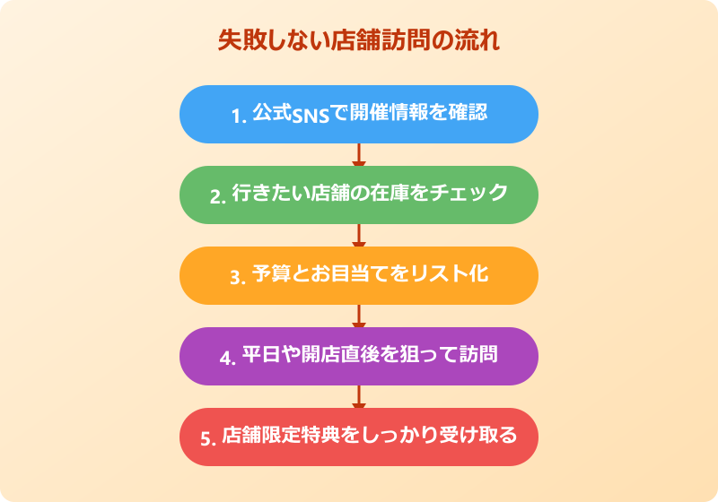 マイクラグッズ 店舗 訪問の流れ