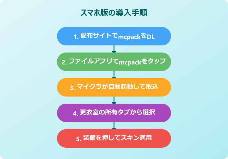 マイクラ ホロライブ スキン スマホ導入手順