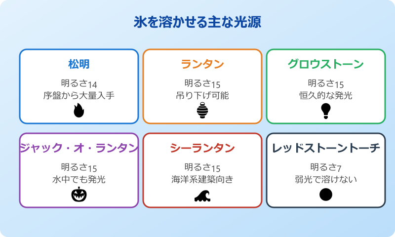 マイクラ 氷 溶ける条件 主な光源