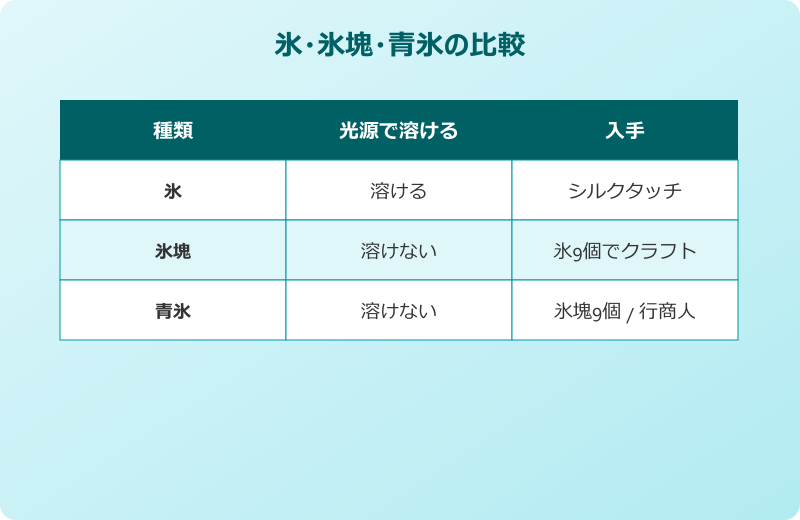マイクラ 氷 氷塊 青氷の溶け方の違い