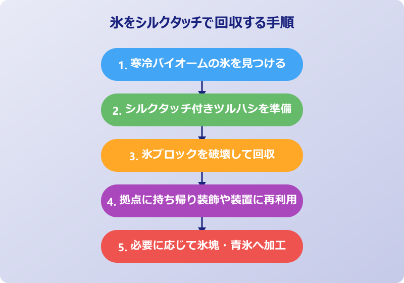マイクラ 氷をシルクタッチで回収する方法