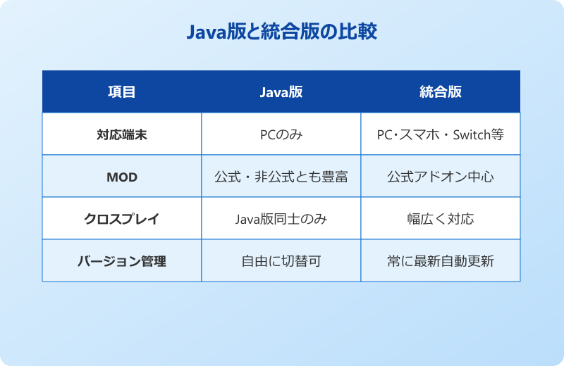 マイクラ Java版と統合版の違い