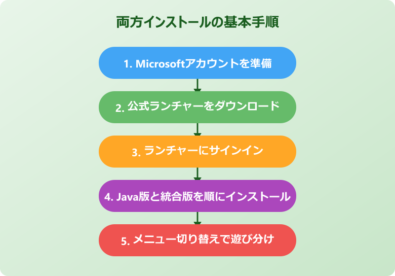 マイクラ Java 統合版 両方インストール 手順