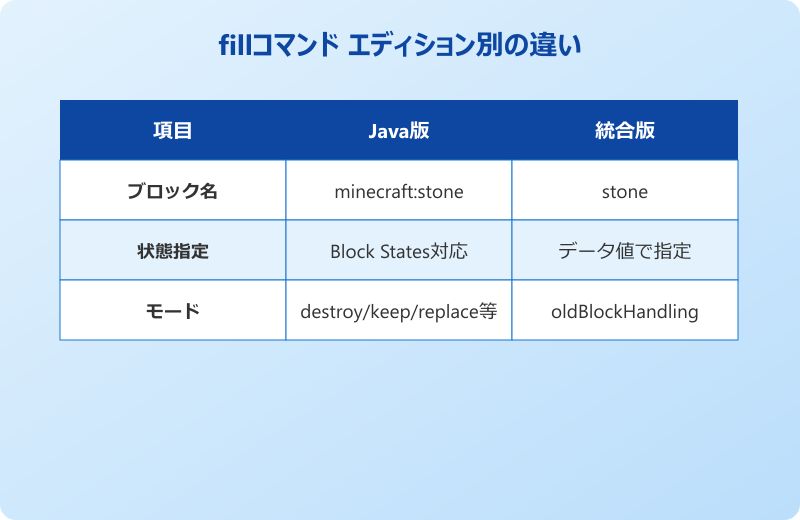 マイクラ fillコマンド 統合版とJava版の違い