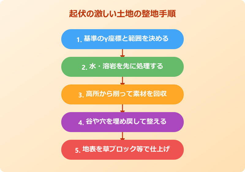 マイクラ 平地にする手順