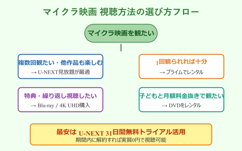 マイクラ映画 サブスク 視聴方法の選び方フロー