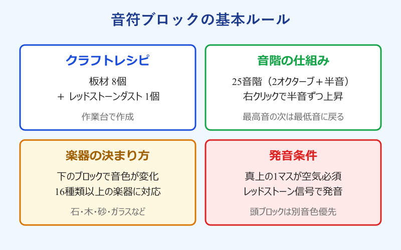 マイクラ音符ブロック 音階の基本ルール
