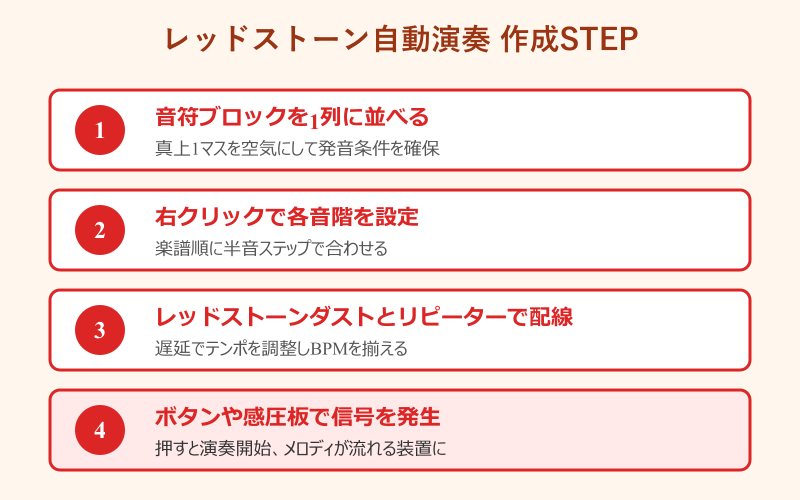 マイクラ音符ブロック 音階 レッドストーン自動演奏の作り方