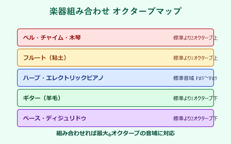 マイクラ音符ブロック 音階 楽器組み合わせとオクターブ表