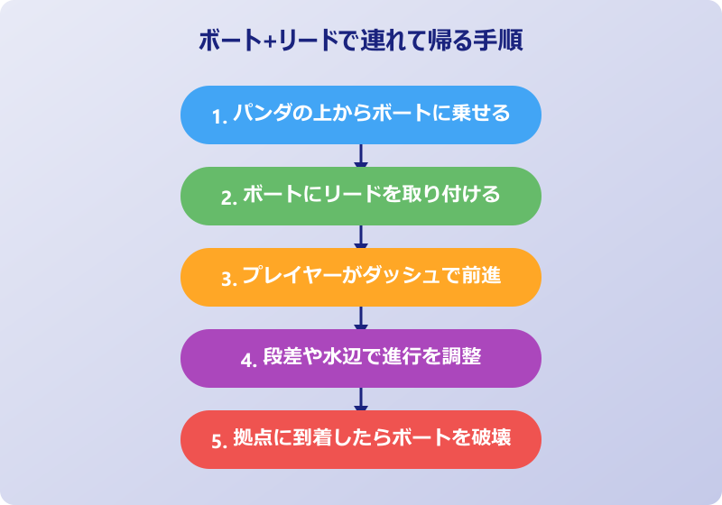 マイクラ パンダ ボートとリードで連れて帰る手順