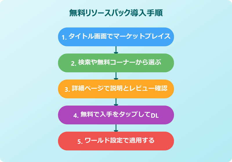 マイクラ スイッチ 無料リソースパック導入手順
