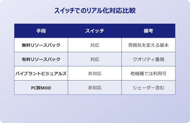 マイクラ スイッチ リアル化 対応 比較