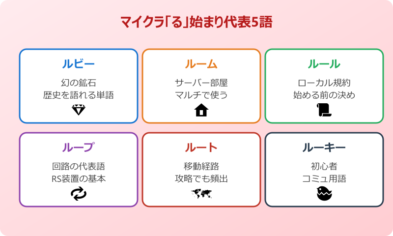 マイクラ る から始まる 代表的な単語