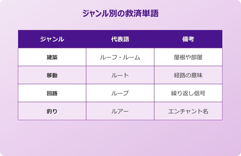 マイクラ る しりとり 救済単語