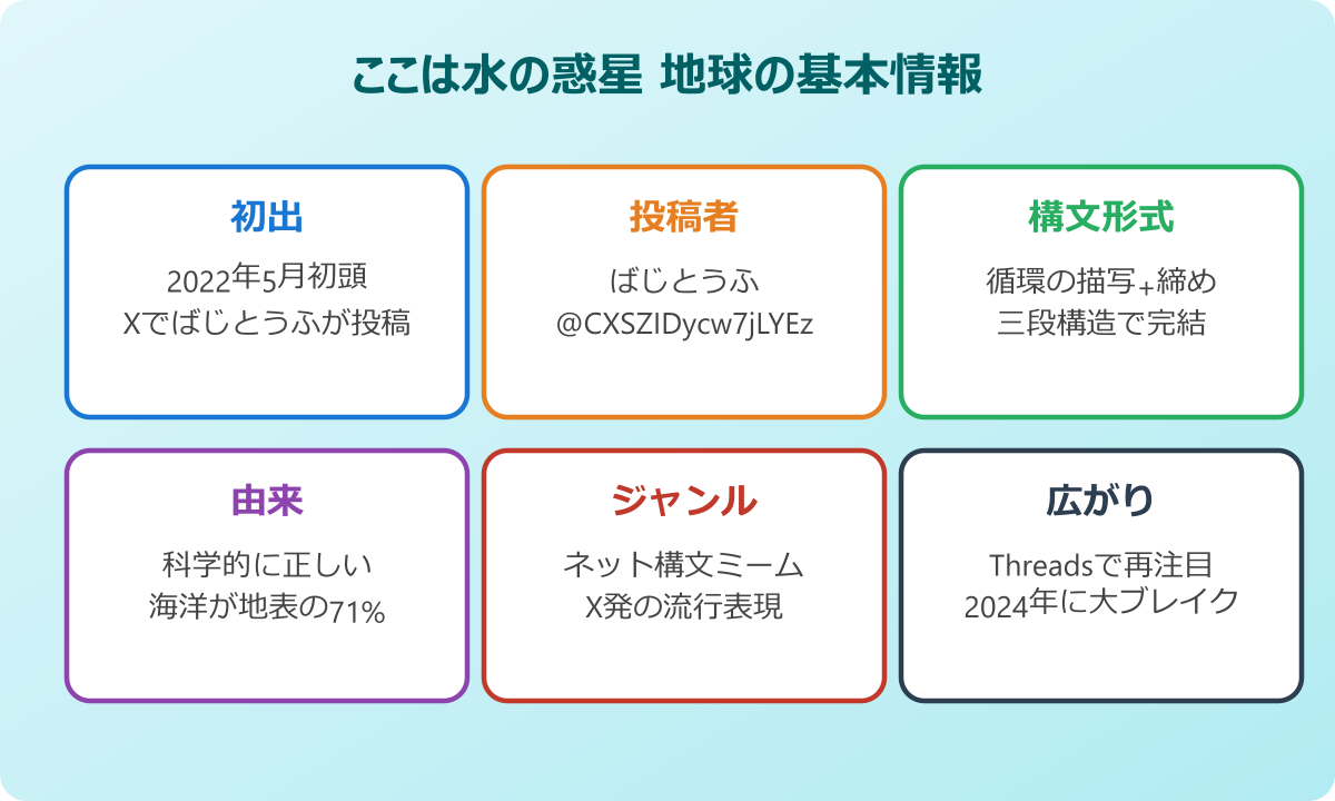 ここは水の惑星 地球の概要マップ