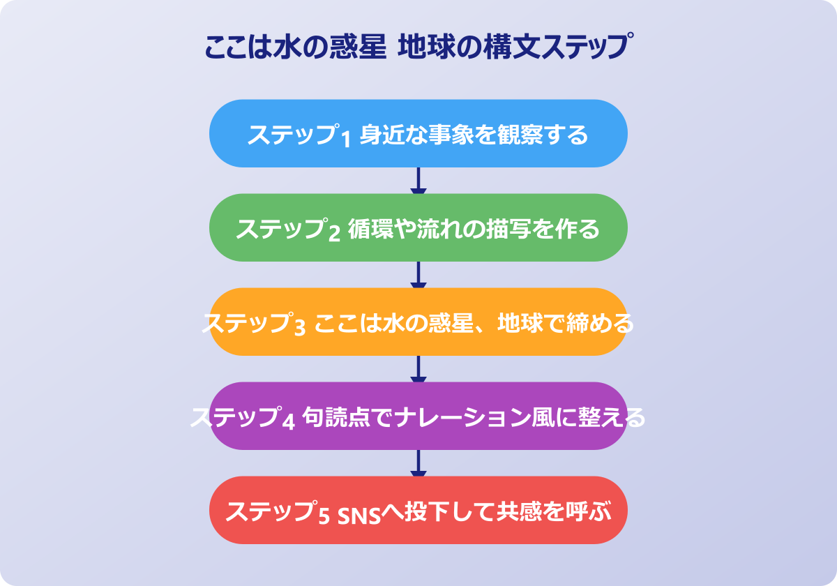 ここは水の惑星 地球の使い方ガイド