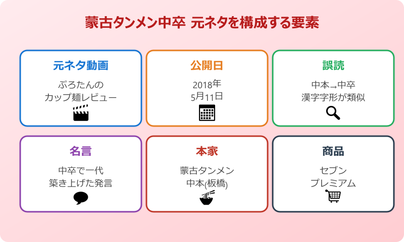 蒙古タンメン中卒 元ネタを構成する要素