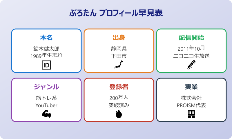 蒙古タンメン中卒 ぷろたんプロフィール早見表