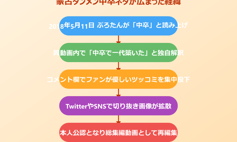 蒙古タンメン中卒ネタが広まった経緯のフロー