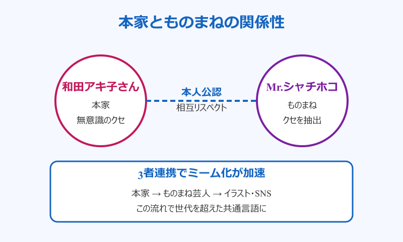 何をされてる方なの 本家ものまねの関係性