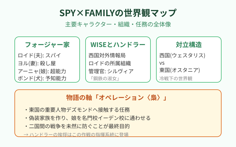こんにちはあるいはこんばんは SPY×FAMILYの世界観マップ