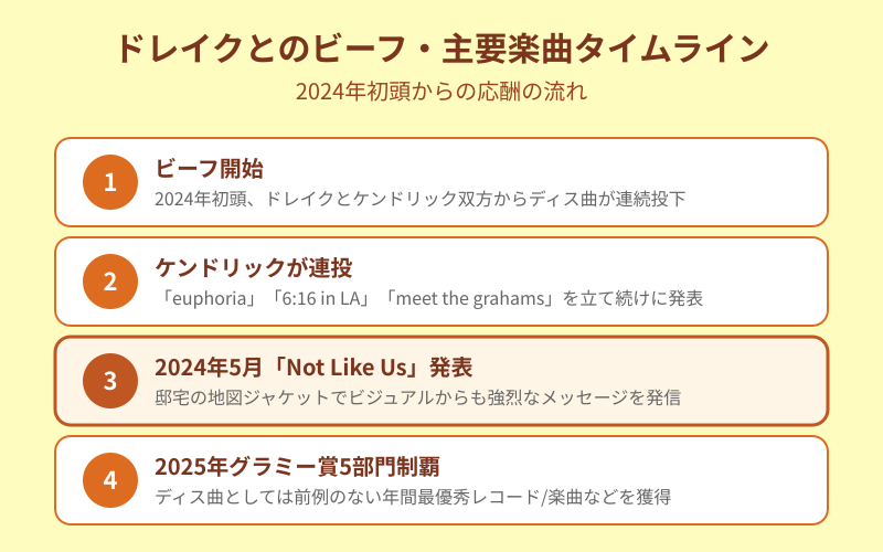 Not Like Us ドレイクとのビーフ・主要楽曲タイムライン
