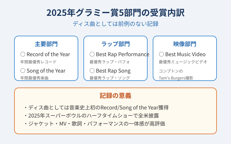 Not Like Us 2025年グラミー賞5部門の受賞内訳