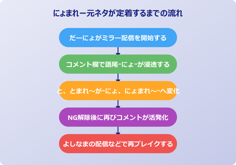 にょ まれ ー 元ネタ 加藤純一ミラー配信からネット文化に拡散